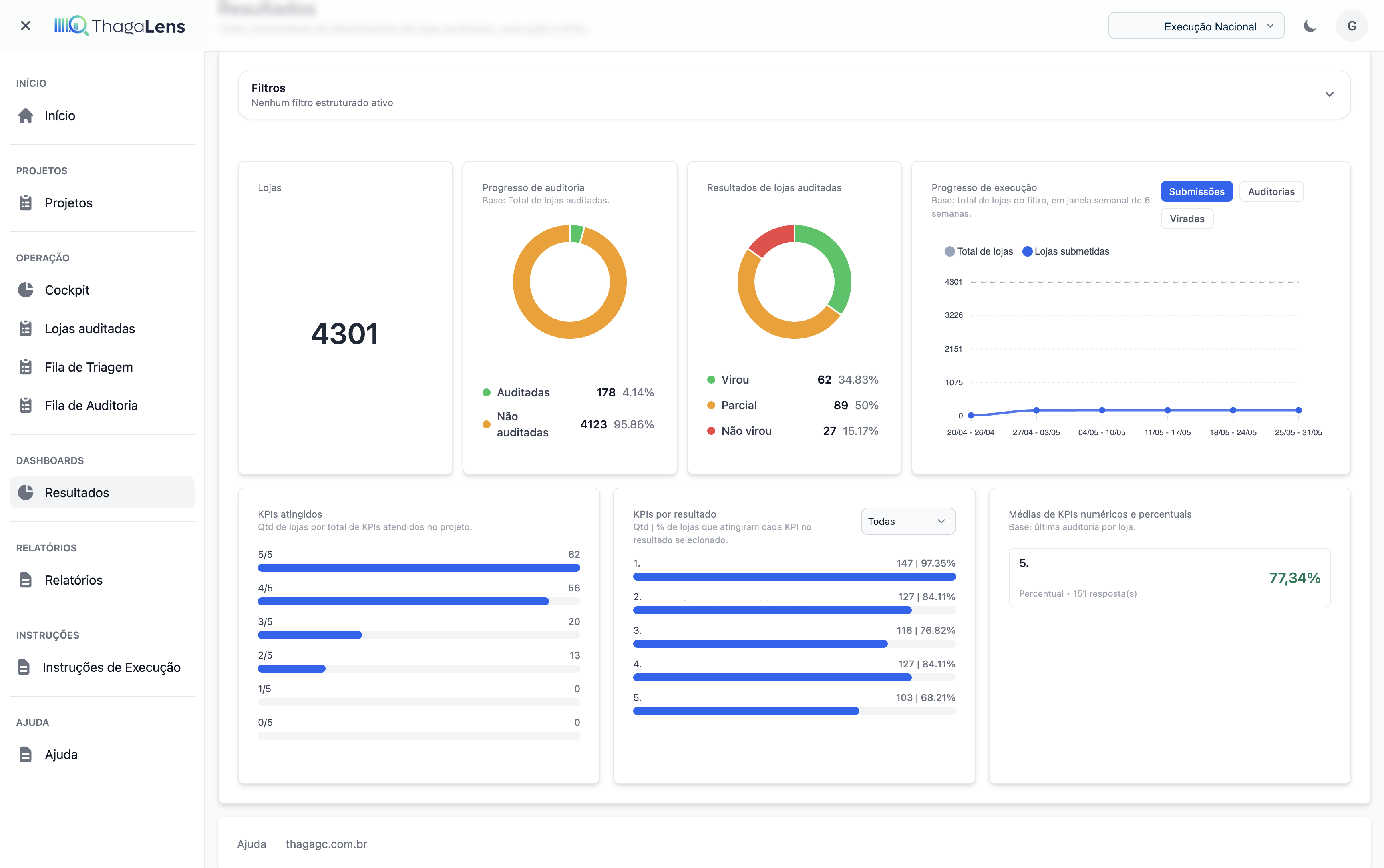 Dashboard de resultados do ThagaLens
